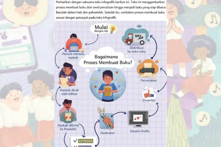 Bahasa Indonesia kelas 5 halaman 40 41 Kurikulum Merdeka: Bagaimana proses membuat buku?
