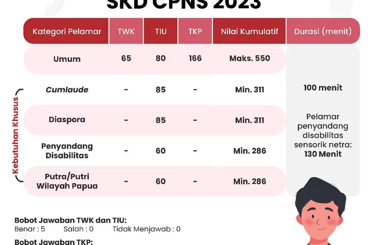 Tes Skd Cpns Segera Dimulai Ini Nilai Ambang Batasnya Dari