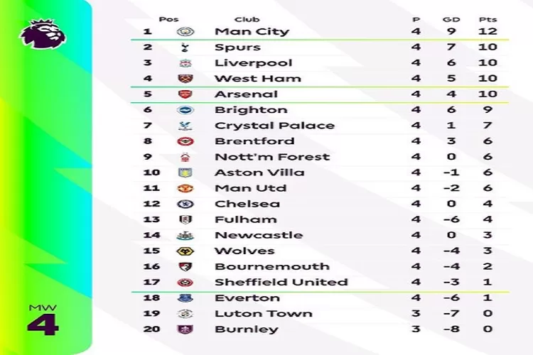 Klasemen Sementara Liga Inggris 2023 2024 Pekan 4 Dengan Man City Masih Tangguh (instagram.com/@premierleague)