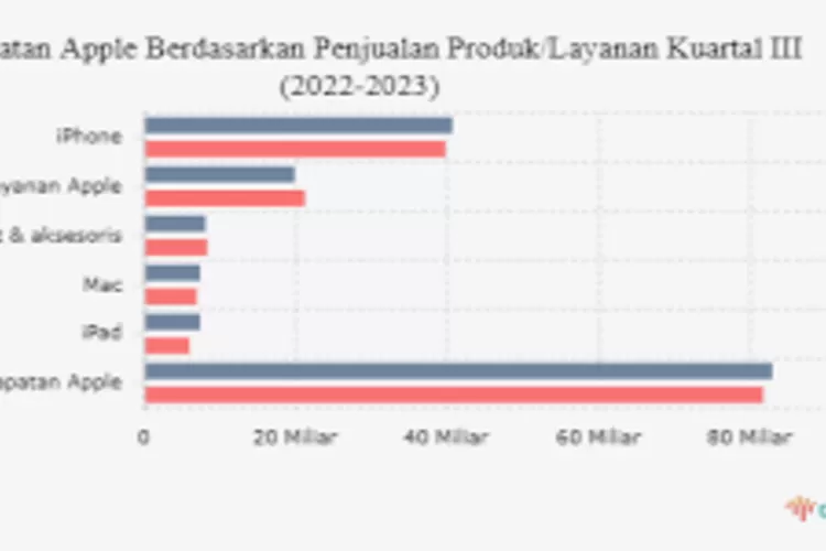 Tantangan Bagi Apple Pendapatan Merosot Karena Penjualan Iphone Dan