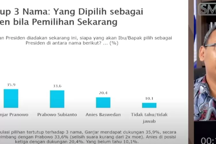 Survei SRMC, elektabilitas Ganjar Pranowo mengalami rebound, mengungguli Prabowo Subianto yang sempat berada di posisi pertama di survei sebelumnya. (SRMC )