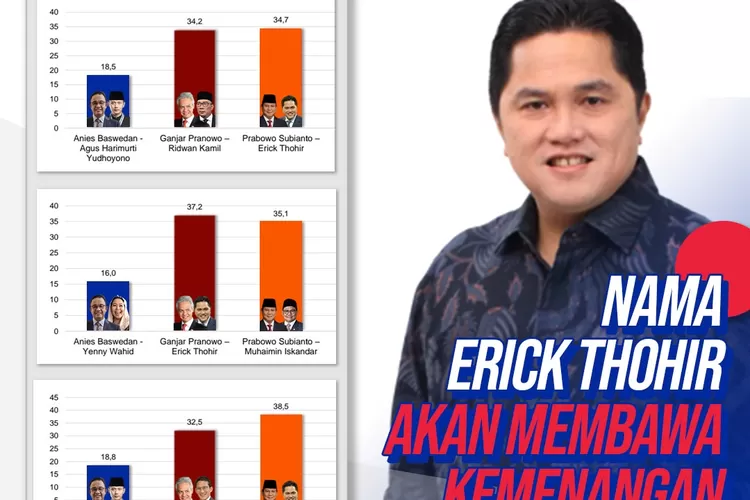 Erick Thohir Jadi Cawapres Paling Banyak Dipilih Masyarakat (Foto: Polling Institute)