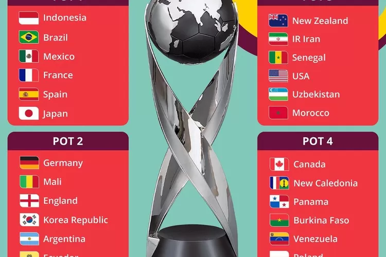 Drawing Piala Dunia U17 2023 (X : idextratime)