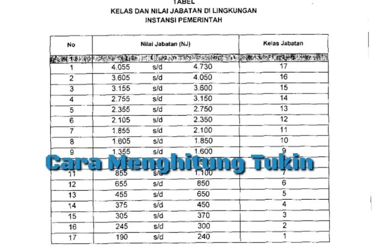 Begini Cara Menghitung Tunjangan Kinerja PNS, Setiap Kelas Jabatan ...