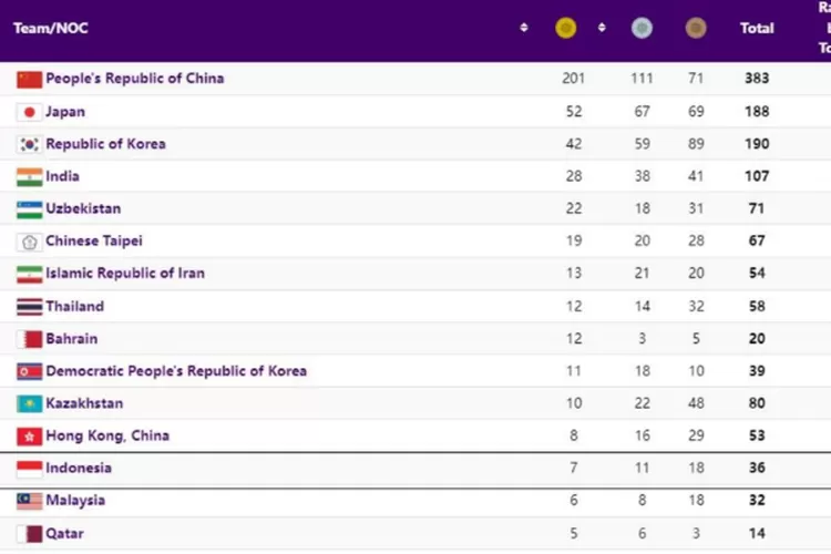 Indonesia posisi ke-13 Asian Games 2022 Hangzhou  (dok setkab.go.id)