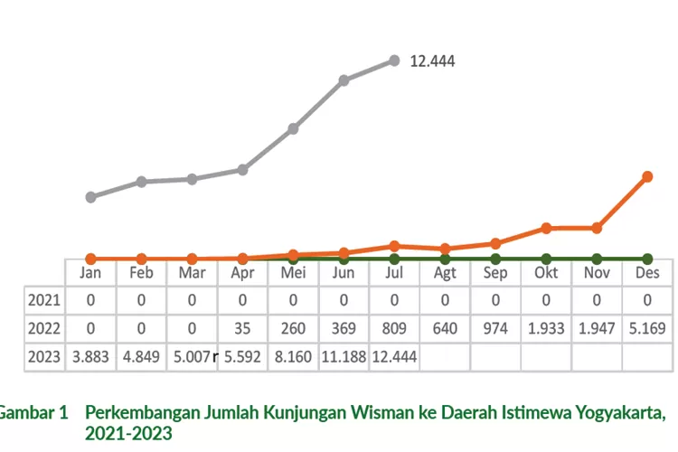 Tren Kunjungan Wisatawan Mancanegara Ke Yogyakarta Sejak Januari-Juli ...