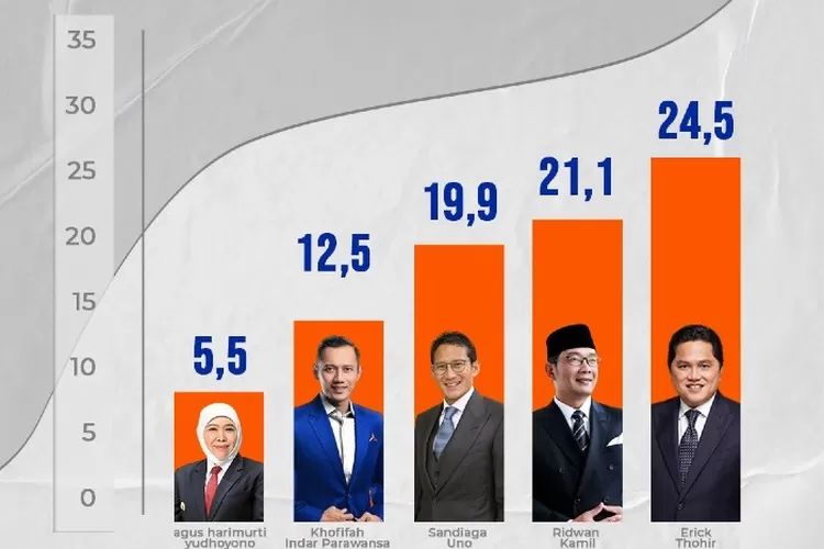 Erick Thohir Lagi-Lagi Unggul Sebagai Kandidat Calon Wakil Presiden ...