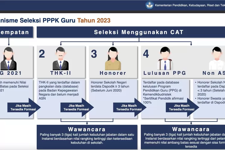 Mekanisme Seleksi Guru PPPK 2023. Tahun ini formasi yang dibuka sebanyak 296.059. (Kemendikbudristek )