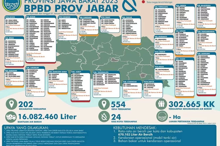 Data Dampak Kekeringan di Provinsi Jawa Barat (BPBD Jawa Barat)