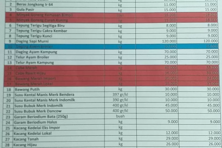 Laporan harga bahan pokok di pasar Sunggam, kecamatan Padang Bolak Tenggara, Jumat (29/10).(realitasonline.id)