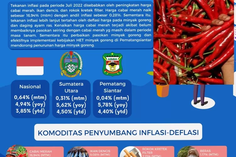 inflasi di Kota Pematangsiantar periode Juli 2022 sebahagian besar dipengaruhi tingginya harga cabai merah, ikan dencis dan rokok kretek (Realitasonline/Sya'ban Sinaga)