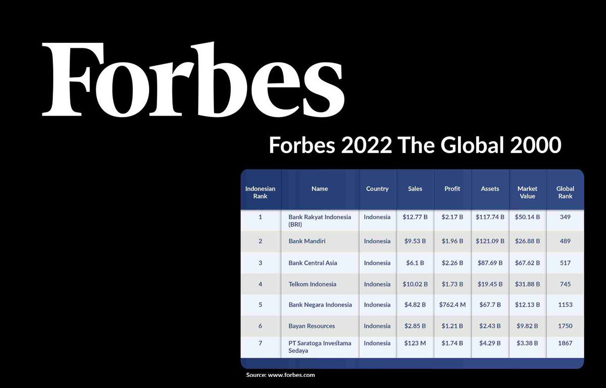 dinobatkan menjadi perusahaan publik terbesar di Indonesia dalam pemeringkatan Forbes 2022 Global 2000 World's Largest Public Companies in Indonesia.