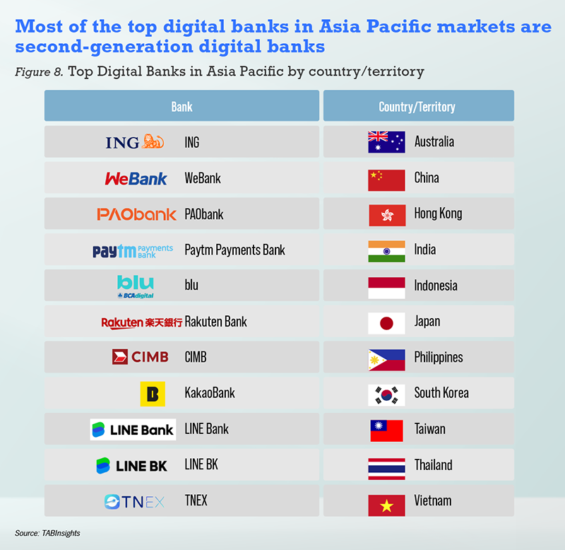 WeBank of China, Ally Bank di AS, dan cabang ritel ING Group, menduduki peringkat pertama bank digital terkemuka dalam 