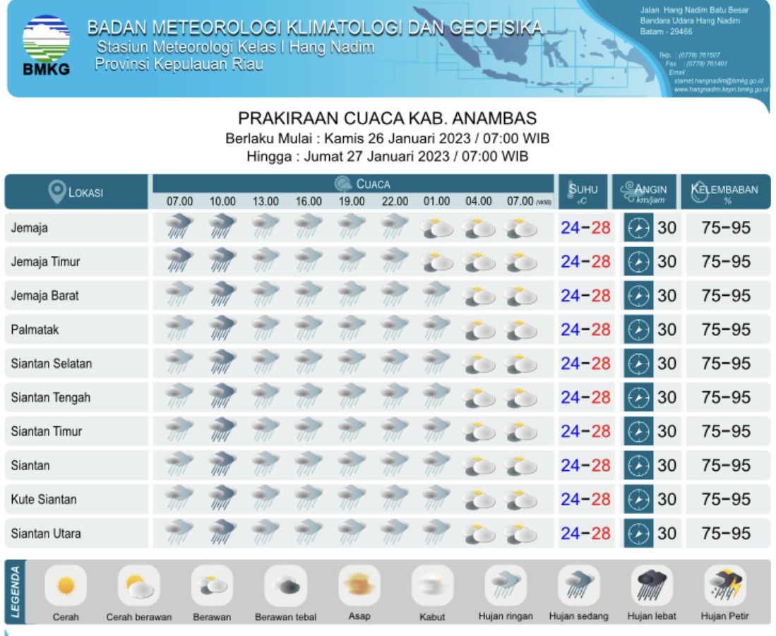 Tabel Info cuaca BMKG Kepri untuk Kabupaten Anambas