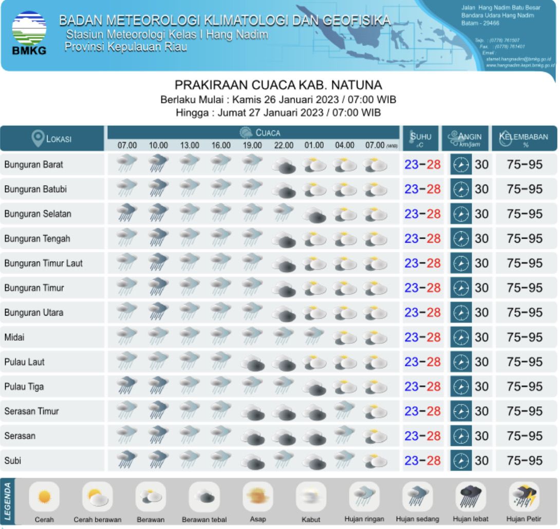 Tabel Info cuaca BMKG Kepri untuk Kabupaten Natuna