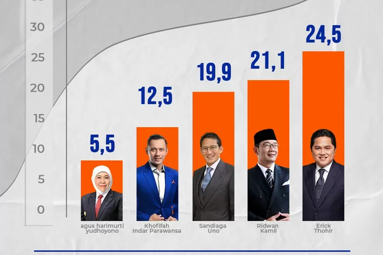 Survei Polling Institute, Erick Jadi Cawapres Paling Banyak Dipilih Masyarakat (ist. )