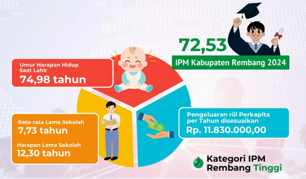Indeks Pembangunan Manusia Kabupaten Rembang 2024 Meningkat: Ini Datanya
