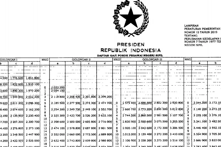 Disahkan Jokowi Ini Besaran Gaji Pns Golongan Ii Sesuai Masa Kerja