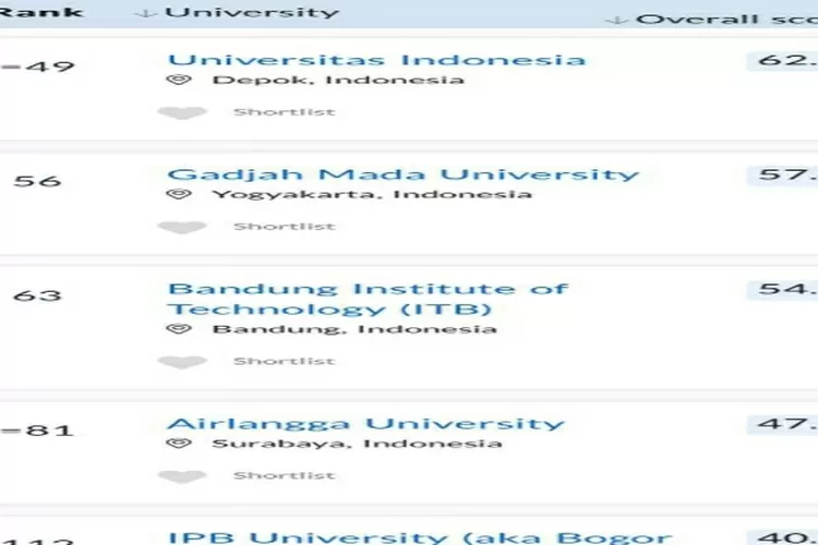 40 Kampus Terbaik Indonesia Versi QS Asia University Rankings 2023, UGM ...