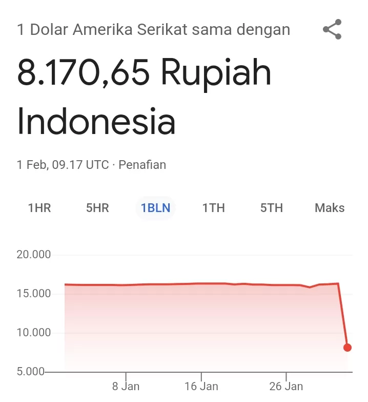 Mesin pencarian Google menampilkan nilai tukar rupiah terhadap dolar AS di angka Rp8.170,65 per USD.