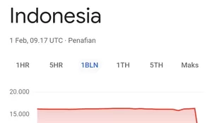 Heboh! Kurs Rupiah di Google Tiba-Tiba Rp8.170 per Dolar AS, Google Error? 