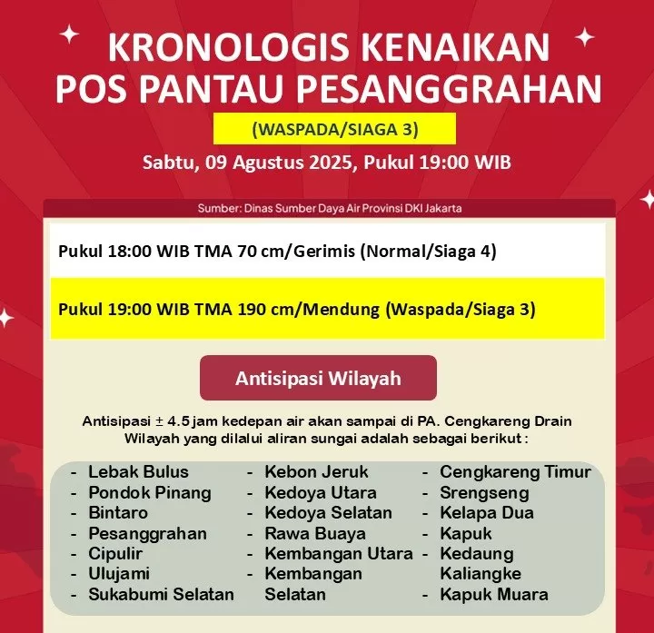 BPBD) DKI Jakarta mengumumkan status Waspada (Siaga 3) untuk Pos Pantau Pesanggrahan.
