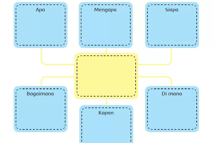 Materi 'Peta Pikiran Bacaan', Kunci Jawaban Tema 2 Kelas 6 Halaman 27