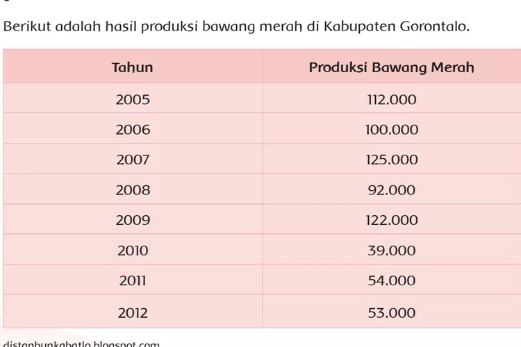 Materi 'Hasil Produksi Bawang Merah di Gorontalo', Kunci Jawaban Tema 1 Kelas 6 Halaman 51 52 53