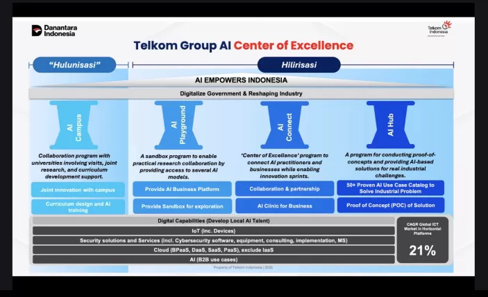 Paparan terkait dengan Telkom AI Center of Excellence (AI CoE) pada acara webinar nasional  &ldquo;Masa Depan Inovasi Indonesia: Dari Ide ke Dampak Nyata&rdquo;.