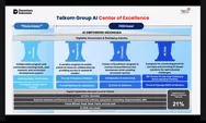Telkom Dorong Inovasi AI Berkelanjutan Melalui AI Center of Excellence