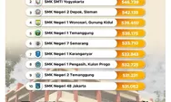 Inilah 10 SMK terbaik di Indonesia berdasarkan nilai UTBK 2022, tak ada satu pun dari Jakarta 