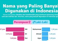 Nama yang Paling Banyak Digunakan di Indonesia, Siti dan Muhammad Urutan Pertama