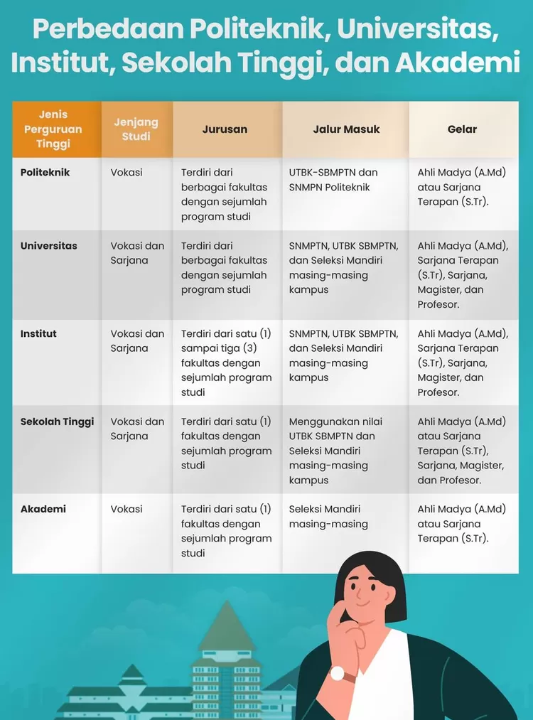Perbedaan Secara Detail antara Univeritas, Institut, Politeknik, Institut, Sekolah tinggi dan Akademi
