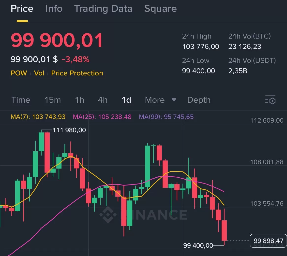 Bitcoin tertekan di bawah 0K karena ketegangan geopolitik, tapi peluang ETF kripto kian terbuka
