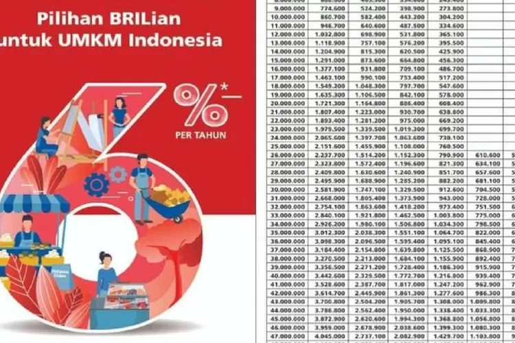 Tabel Angsuran Kur Bri 2023 Ini Simulasi Cicilan Dan Cara Pinjam Uang