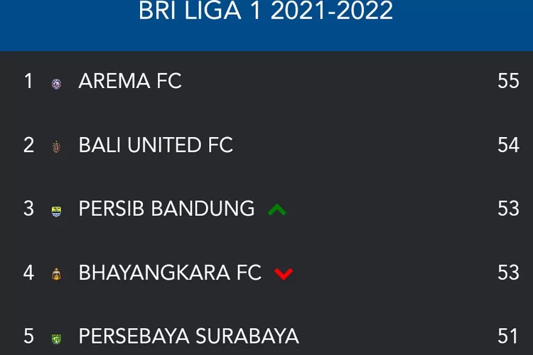 Klasmen BRI Liga 1 Perebutan Gelar Juara dan Zona Degradasi yang Sengit