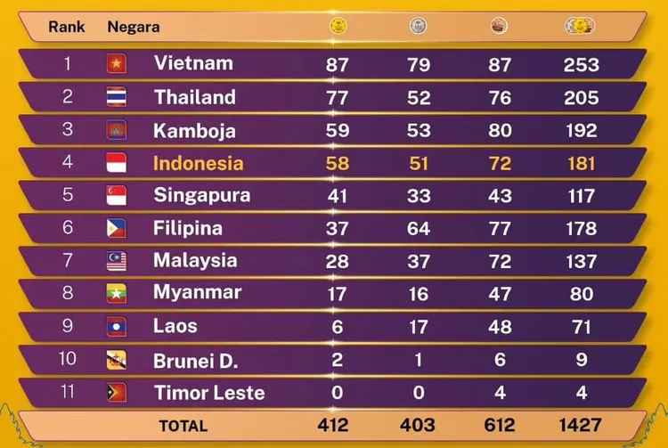 UPDATE Klasemen Sementara Perolehan Medali SEA Games 2023 Di Kamboja ...